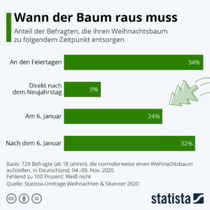 Umfrage - Abschmücken des Weihnachtsbaums - 6. Januar