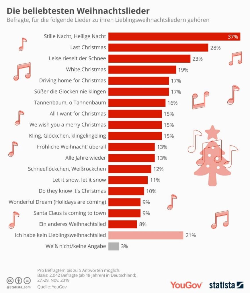 Die beliebtesten Weihnachtslieder - die Umfrage