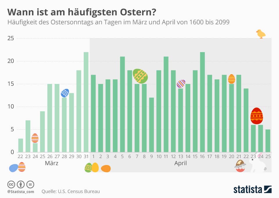 Ostern - wann ist Ostern am häufigsten? Statistik