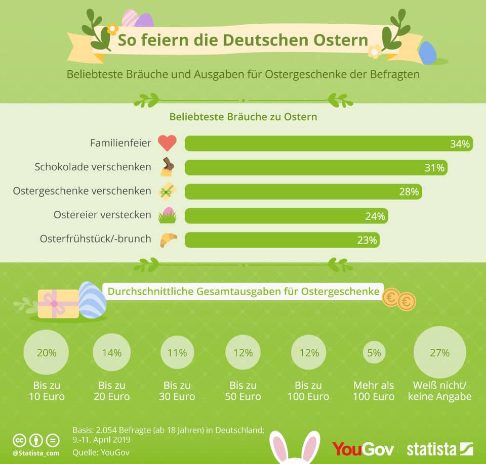 Umfrage Ostern - So feiern die Deutschen