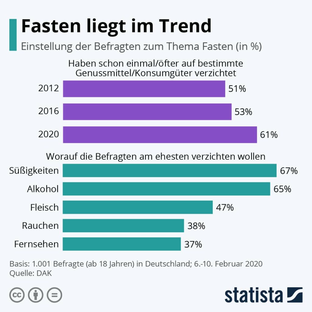 Umfrage Einstellung der Deutschen zum Fasten